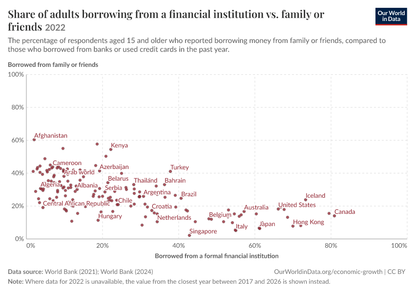 Share of adults borrowing from a financial institution vs. family or friends