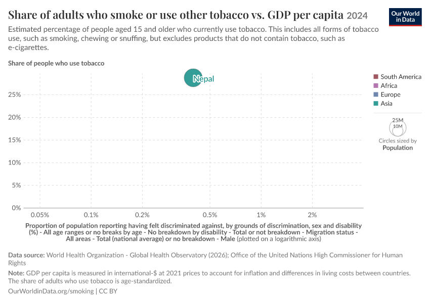 A thumbnail of the "Share of adults who smoke or use other tobacco vs. GDP per capita" chart