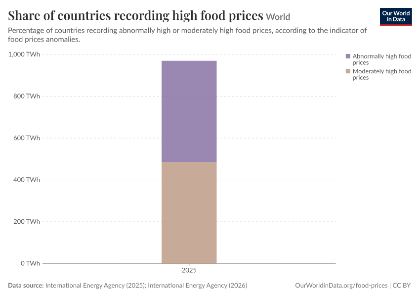 A thumbnail of the "Share of countries recording high food prices" chart