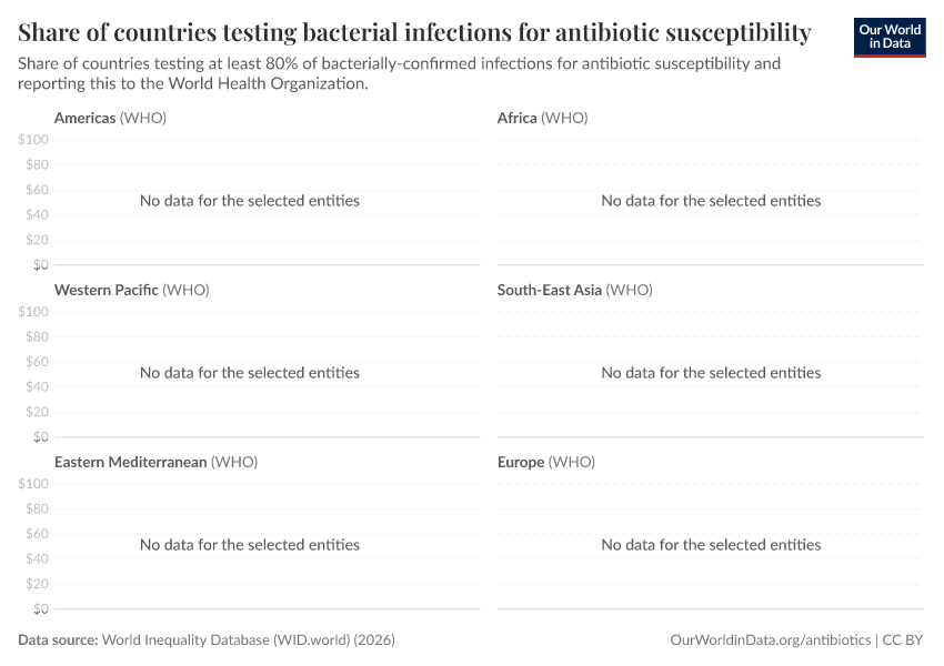 A thumbnail of the "Share of countries testing bacterial infections for antibiotic susceptibility" chart
