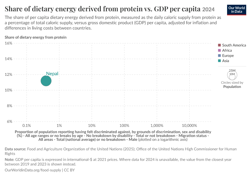 A thumbnail of the "Share of dietary energy derived from protein vs. GDP per capita" chart