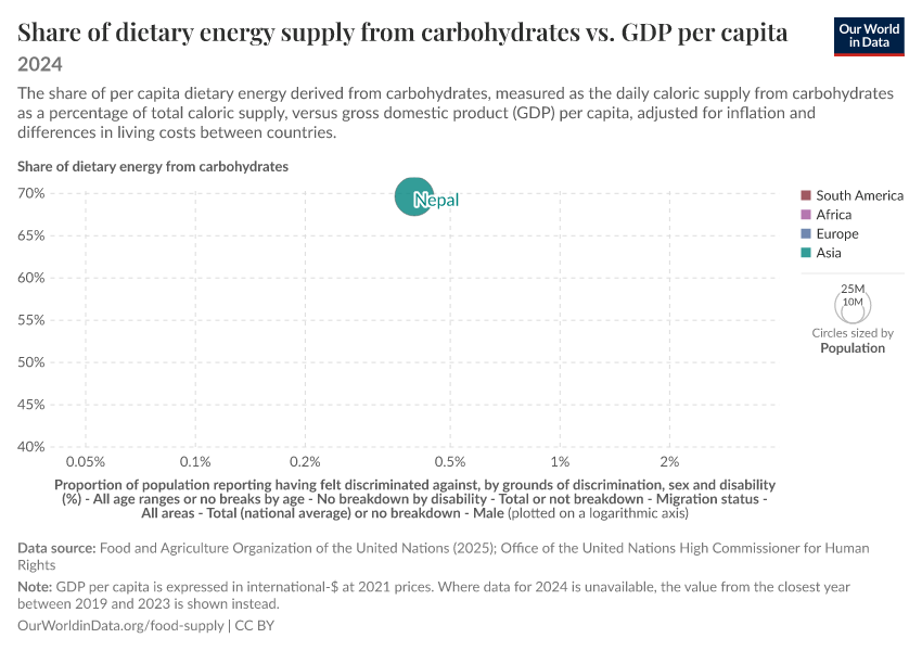 A thumbnail of the "Share of dietary energy supply from carbohydrates vs. GDP per capita" chart