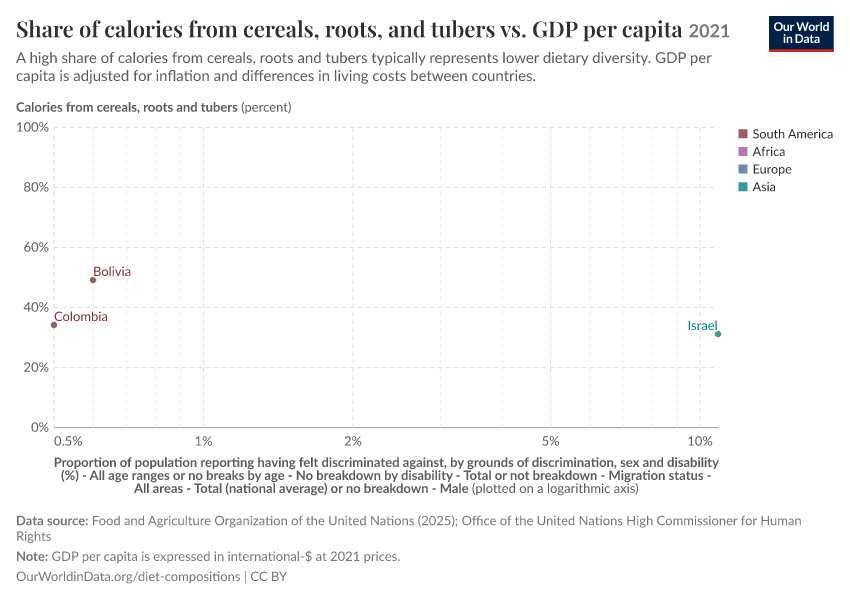 A thumbnail of the "Share of calories from cereals, roots, and tubers vs. GDP per capita" chart