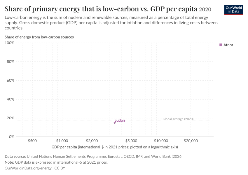 A thumbnail of the "Share of primary energy that is low-carbon vs. GDP per capita" chart