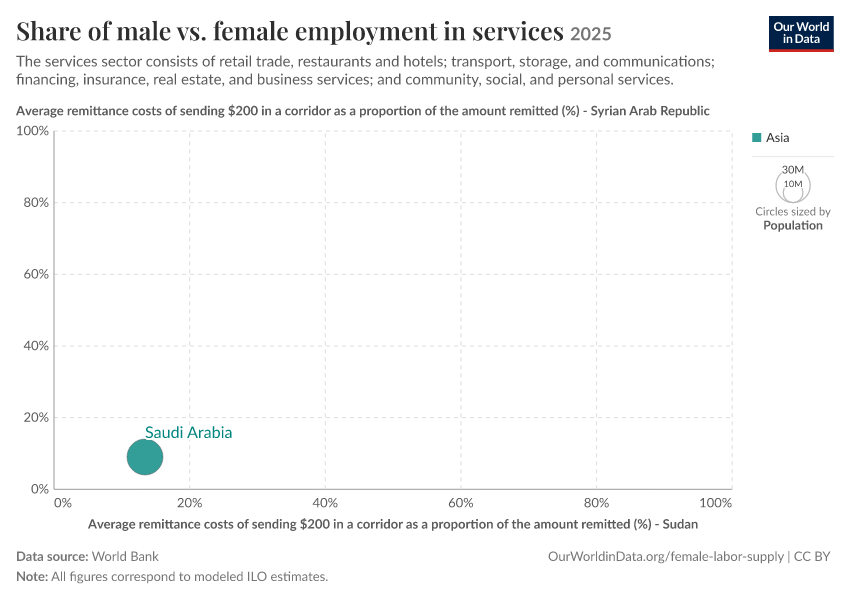 A thumbnail of the "Share of male vs. female employment in services" chart