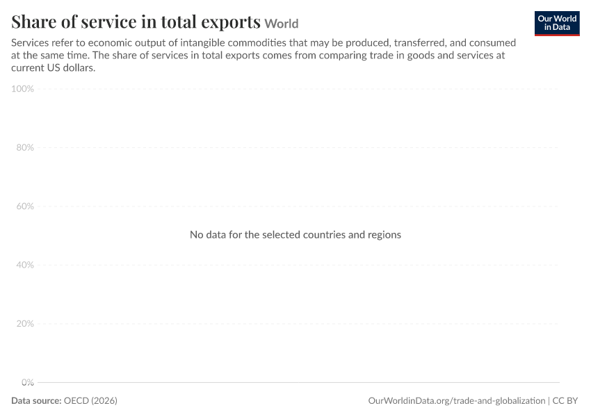 Share of service in total exports