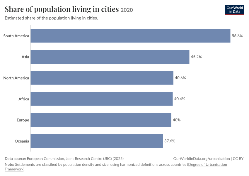 A thumbnail of the "Share of population living in cities" chart
