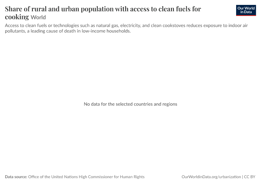 A thumbnail of the "Share of rural and urban population with access to clean fuels for cooking" chart