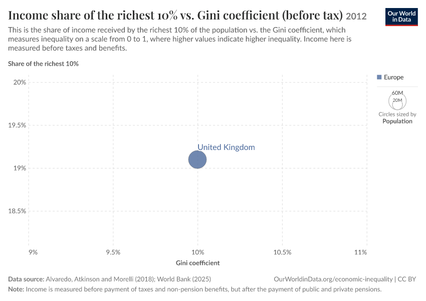 A thumbnail of the "Income share of the richest 10% vs. Gini coefficient (before tax)" chart