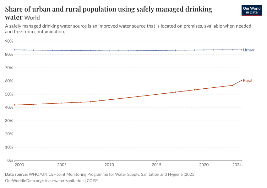 A thumbnail of the "Share of urban and rural population using safely managed drinking water" chart