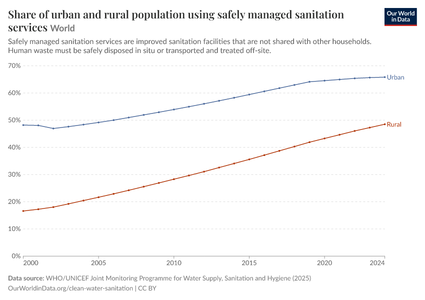 A thumbnail of the "Share of urban and rural population using safely managed sanitation services" chart