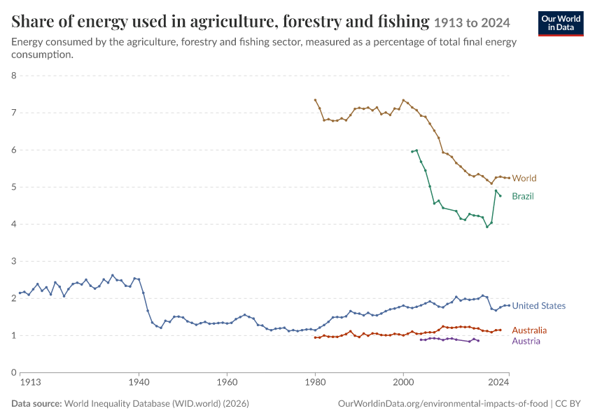 A thumbnail of the "Share of total energy used in agriculture and forestry" chart