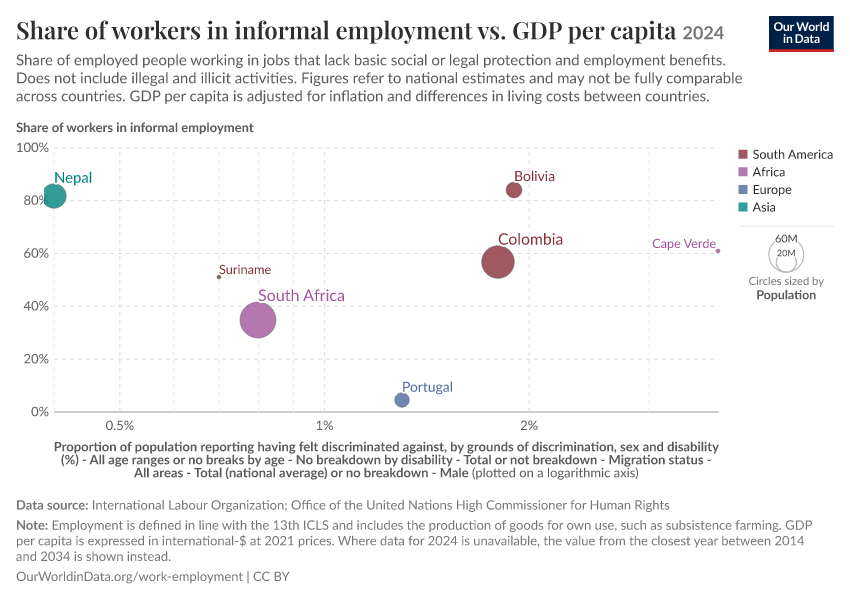 A thumbnail of the "Share of workers in informal employment vs. GDP per capita" chart