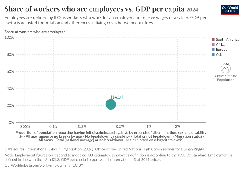 A thumbnail of the "Share of workers who are employees vs. GDP per capita" chart