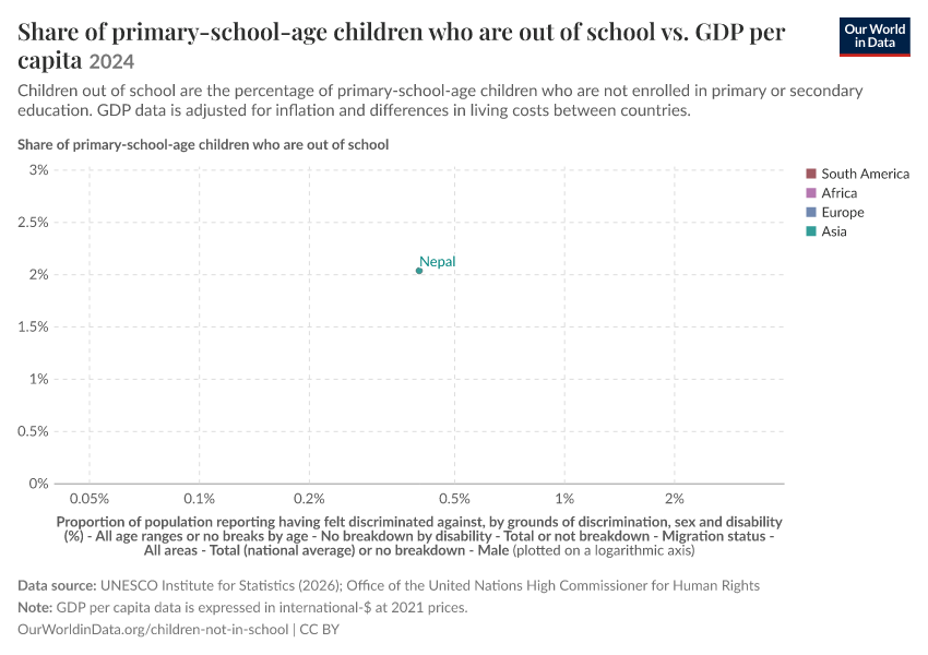 A thumbnail of the "Share of primary-school-age children who are out of school vs. GDP per capita" chart