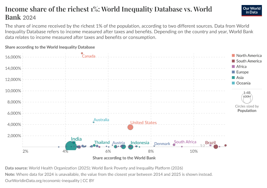 A thumbnail of the "Income share of the richest 1%: World Inequality Database vs. World Bank" chart