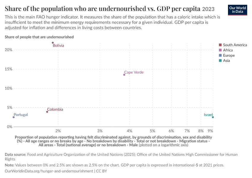A thumbnail of the "Share of the population who are undernourished vs. GDP per capita" chart
