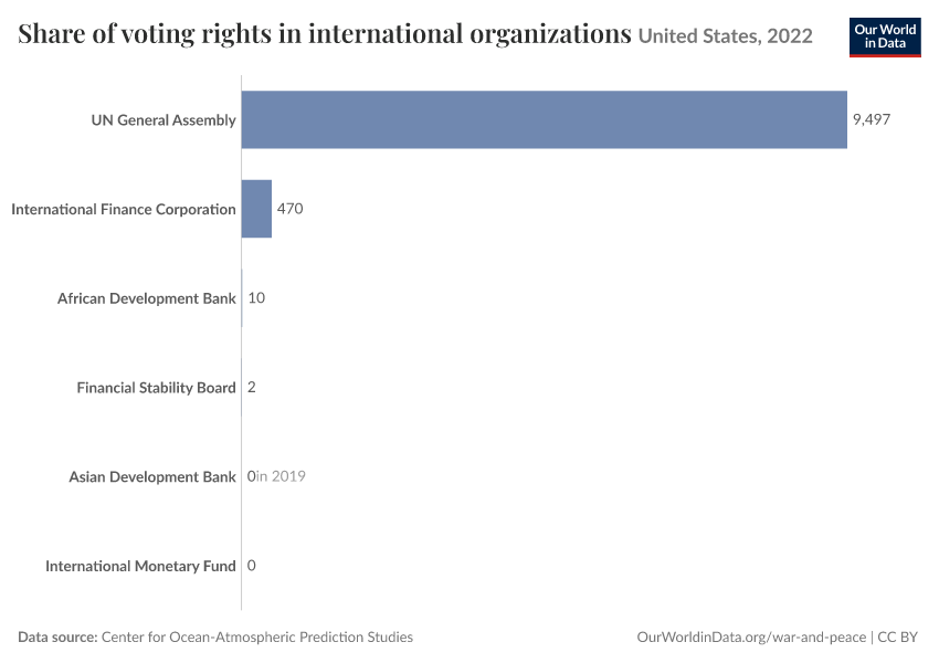 Share of voting rights in international organizations