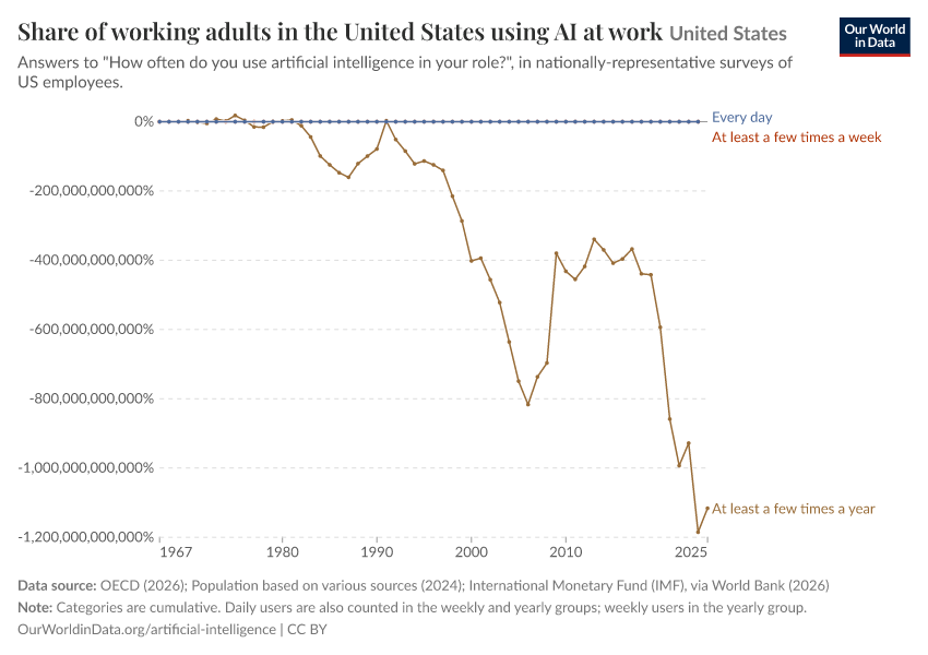A thumbnail of the "Share of working adults in the United States using AI at work" chart