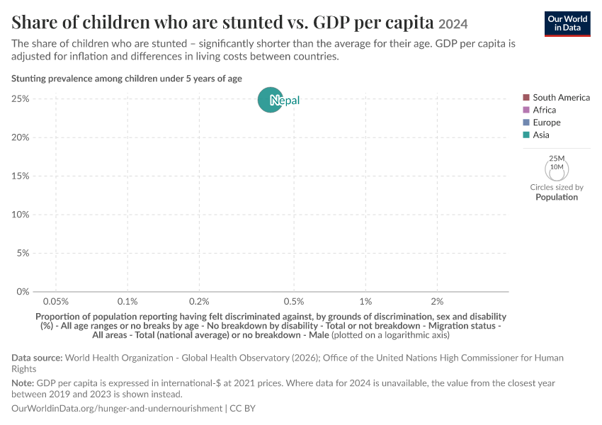 A thumbnail of the "Share of children who are stunted vs. GDP per capita" chart