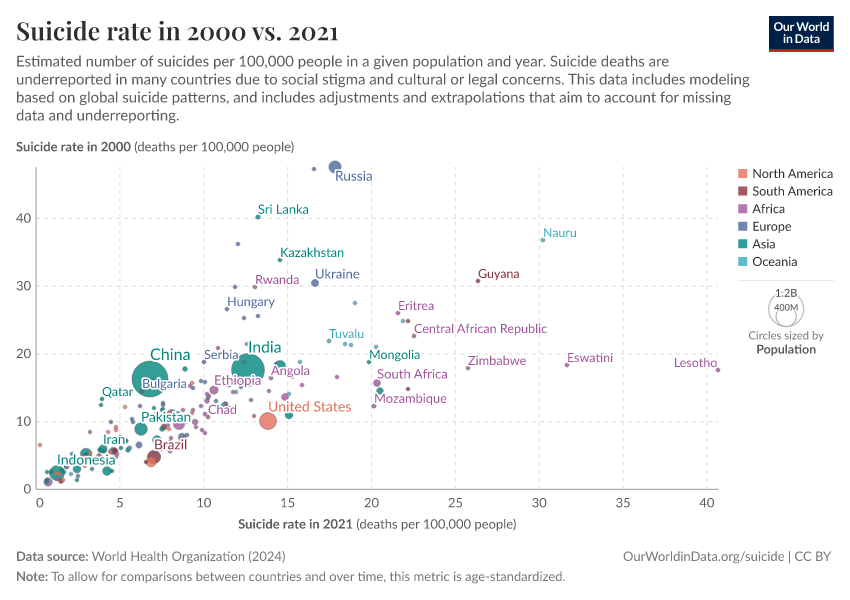 Suicide rate in 2000 vs. 2021