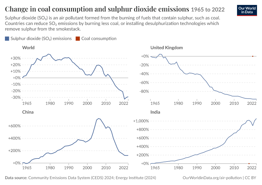 A thumbnail of the "Coal consumption and sulphur dioxide emissions" chart