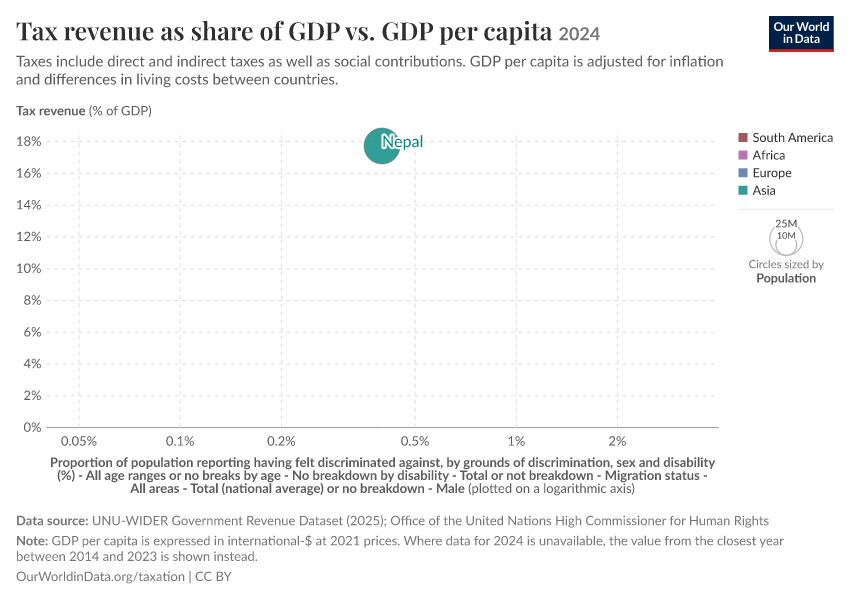 A thumbnail of the "Tax revenue as share of GDP vs. GDP per capita" chart