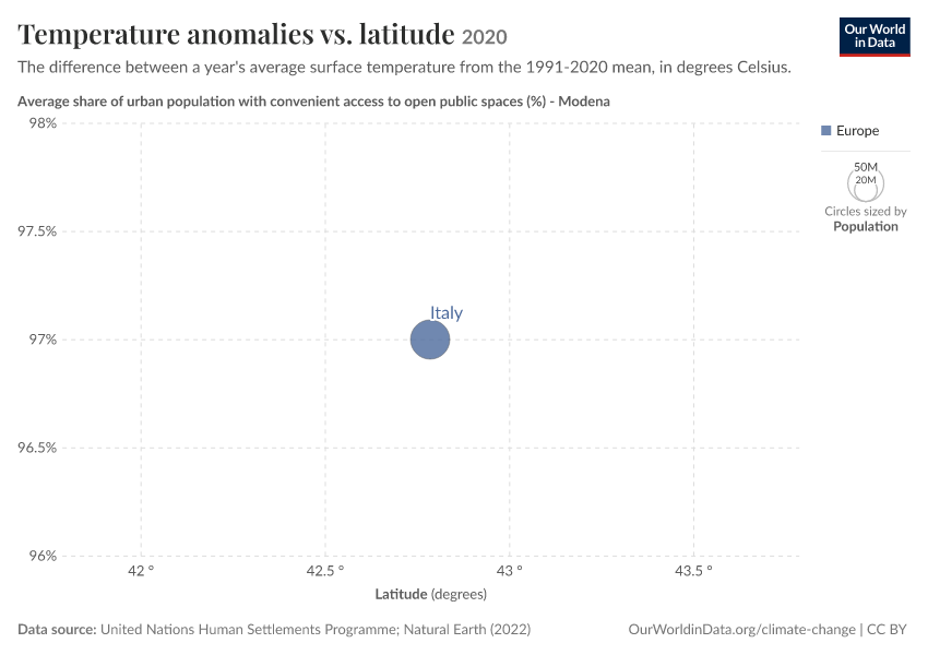 Temperature anomalies vs. latitude