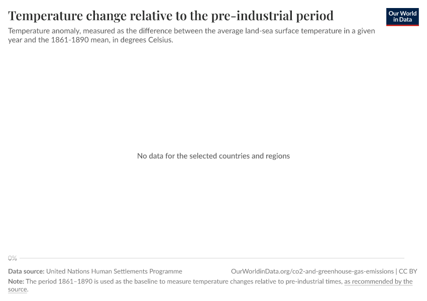 A thumbnail of the "Temperature change relative to the pre-industrial period" chart