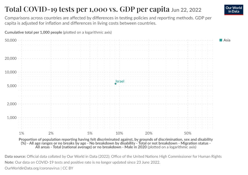 A thumbnail of the "Total COVID-19 tests per 1,000 vs. GDP per capita" chart