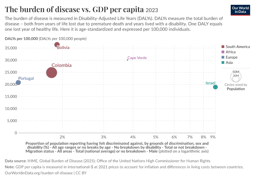 A thumbnail of the "The burden of disease vs. GDP per capita" chart