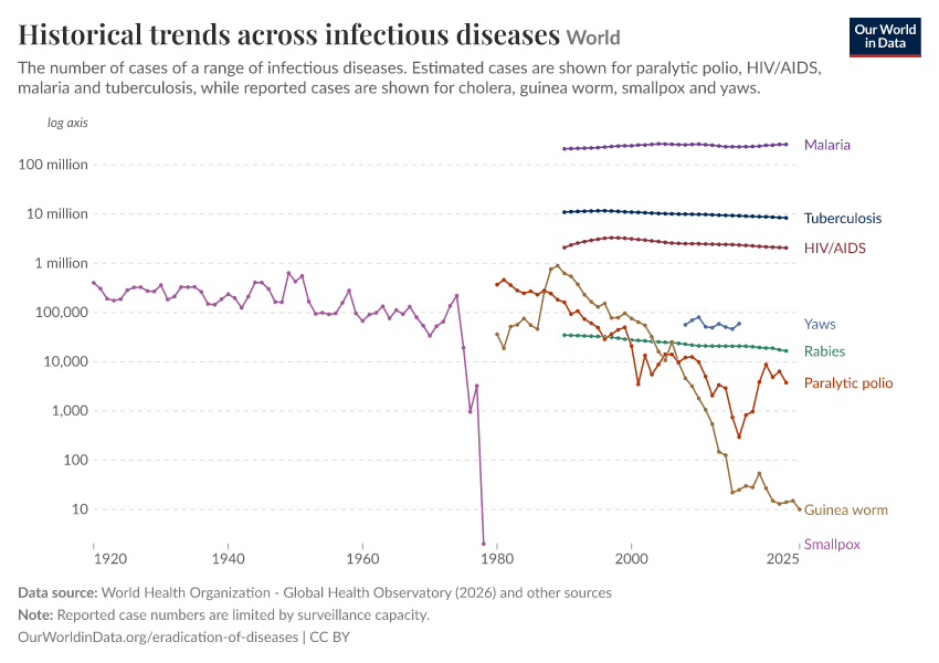 A thumbnail of the "Historical trends across infectious diseases" chart