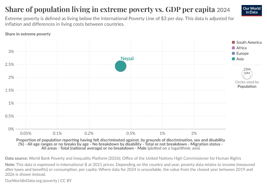 A thumbnail of the "Share of population living in extreme poverty vs. GDP per capita" chart
