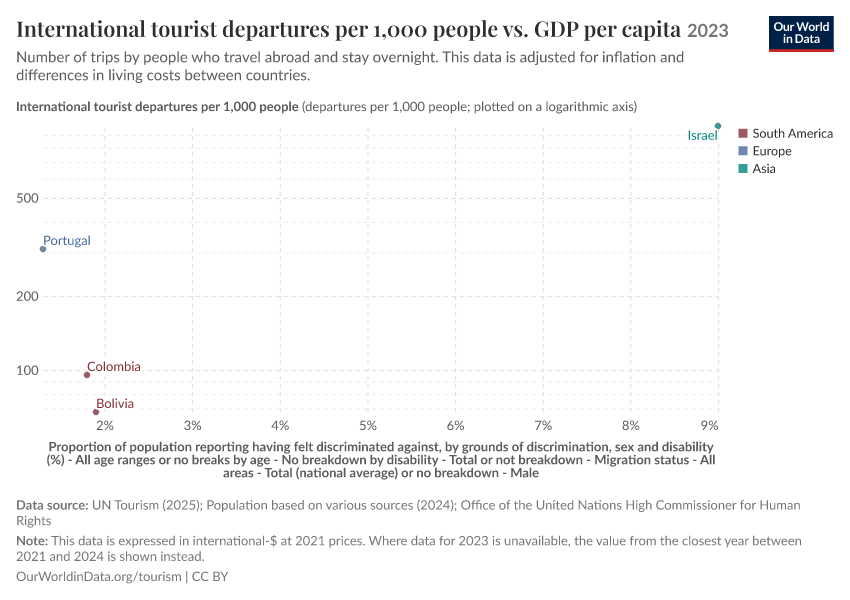 A thumbnail of the "International tourist departures per 1,000 people vs. GDP per capita" chart