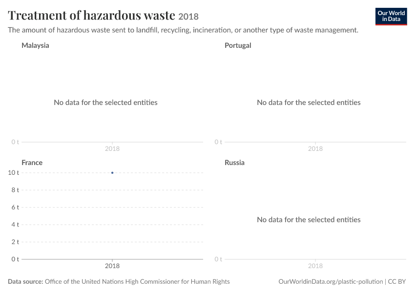 A thumbnail of the "Treatment of hazardous waste" chart