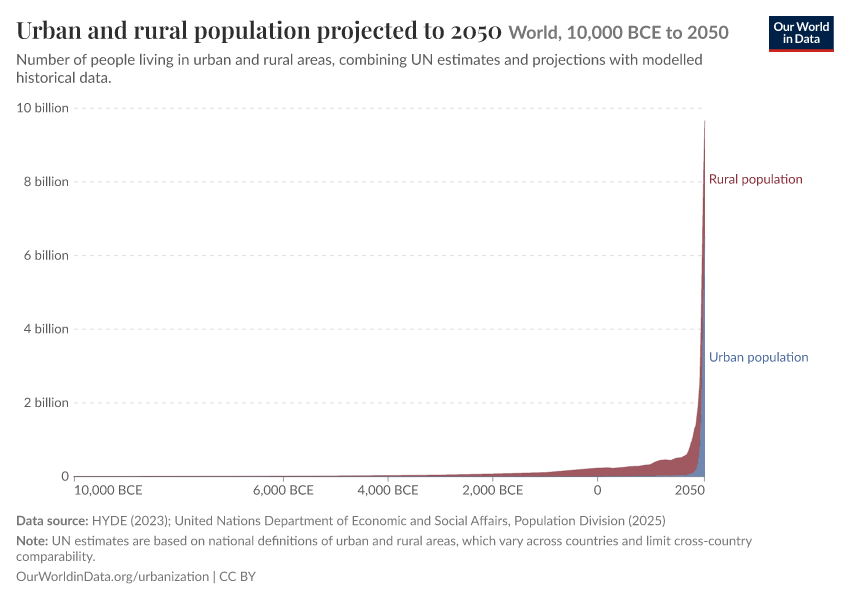 A thumbnail of the "Urban and rural population projected to 2050" chart