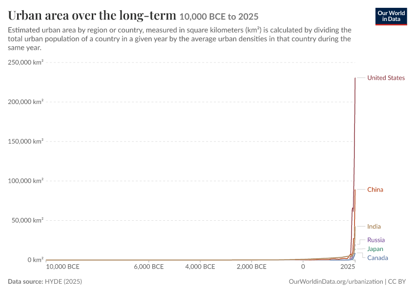 A thumbnail of the "Urban area over the long-term" chart