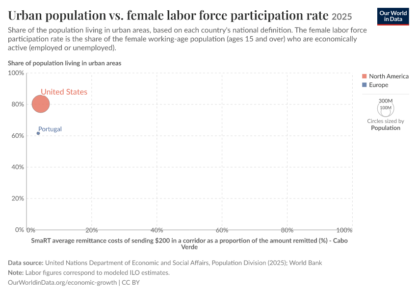 A thumbnail of the "Urban population vs. female labor force participation rate" chart
