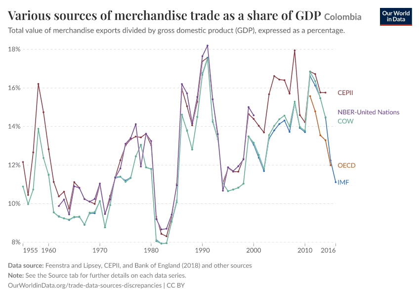 Various sources of merchandise trade as a share of GDP