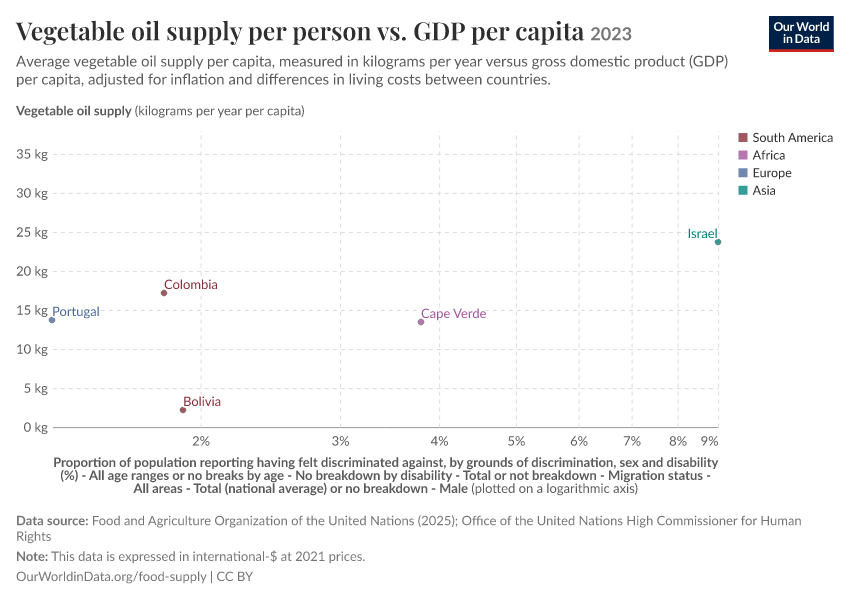 A thumbnail of the "Vegetable oil supply per person vs. GDP per capita" chart
