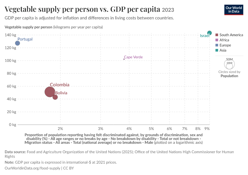 A thumbnail of the "Vegetable supply per person vs. GDP per capita" chart