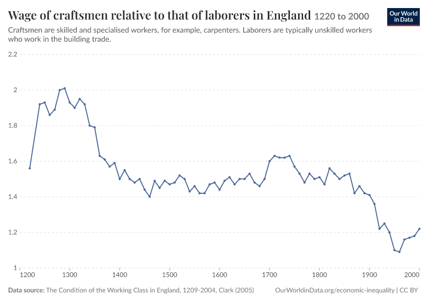 Wage of craftsmen relative to that of laborers in England