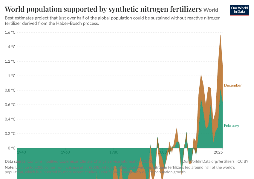 A thumbnail of the "World population supported by synthetic nitrogen fertilizers" chart