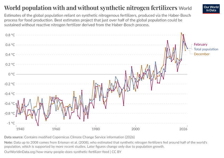 A thumbnail of the "World population with and without synthetic nitrogen fertilizers" chart