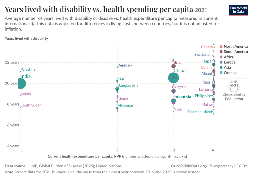 A thumbnail of the "Years lived with disability vs. health spending per capita" chart