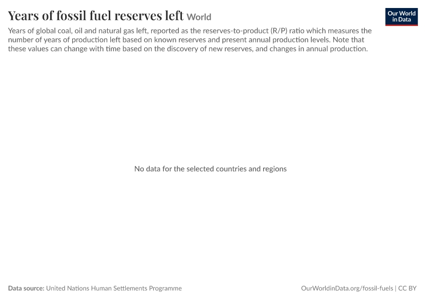 A thumbnail of the "Years of fossil fuel reserves left" chart